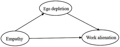 Influence of empathy on work alienation among Chinese nurses during the COVID-19 pandemic: The mediating effect of ego depletion